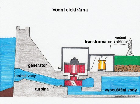 06 Vodní elektrárna